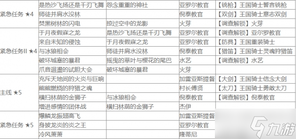 《怪物猎人崛起》曙光盟友任务一览