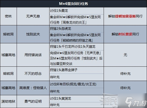 《怪物猎人崛起》曙光盟友任务解锁条件及奖励 盟友任务怎么解锁