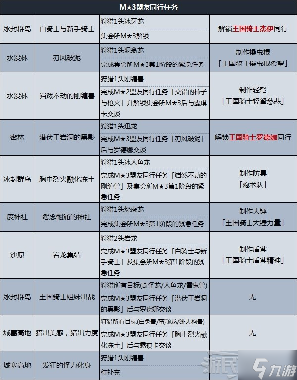 《怪物猎人崛起》曙光盟友任务解锁条件及奖励 盟友任务怎么解锁