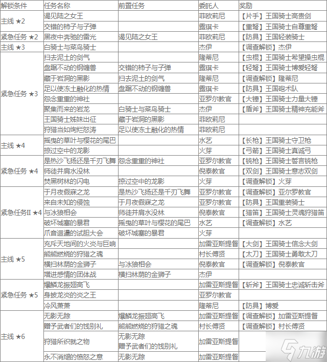 怪物猎人曙光盟友任务有哪些 怪物猎人曙光全任务解锁方法及奖励一览