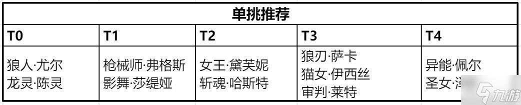 時(shí)空獵人3 PVP強(qiáng)力角色推薦 PVP角色怎么選