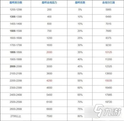 王者榮耀巔峰賽戰(zhàn)力加成攻略 戰(zhàn)力加成規(guī)則介紹