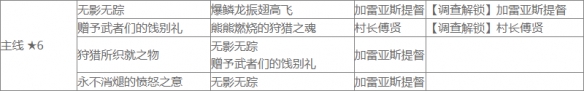 《怪物獵人崛起》盟友任務有哪些？曙光盟友任務查詢表分享