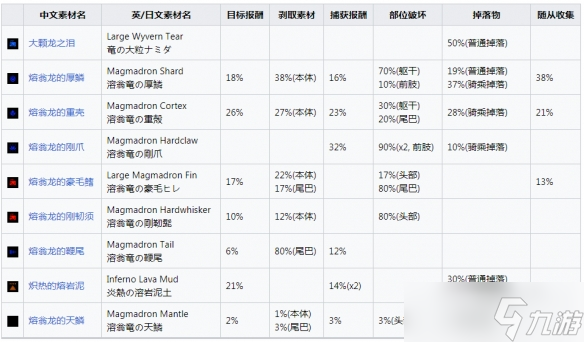 《怪物猎人崛起》熔翁龙怎么打？曙光熔翁龙肉质及产出