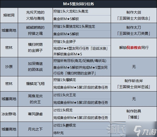 《怪物猎人崛起》曙光盟友任务解锁条件及奖励 盟友任务怎么解锁