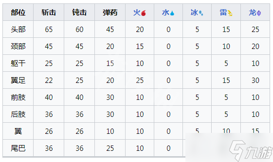 《怪物獵人崛起》天廻龍怎么打？曙光天廻龍肉質(zhì)及產(chǎn)出