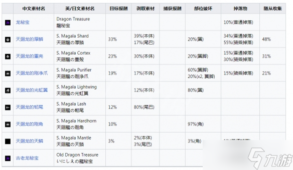 《怪物獵人崛起》天廻龍怎么打？曙光天廻龍肉質(zhì)及產(chǎn)出