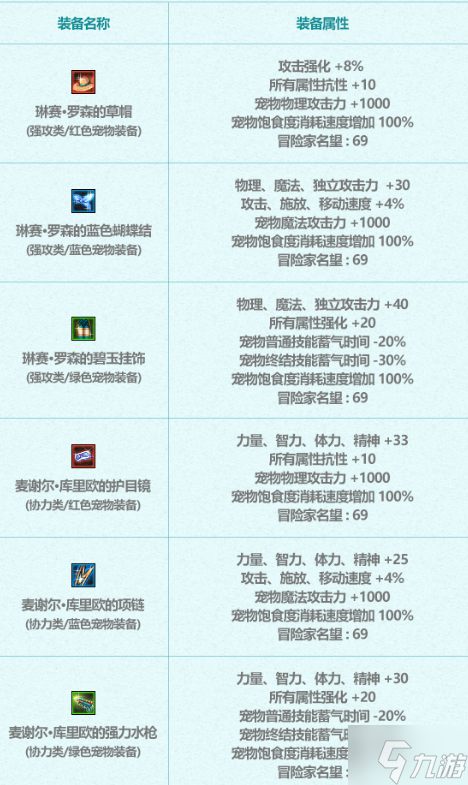 dnf夏日礼包2022宠物属性及宠物装备一览