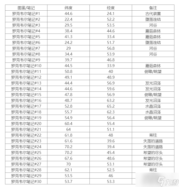 《方舟生存进化》畸变罗克韦尔笔记在哪 畸变罗克韦尔笔记坐标分享