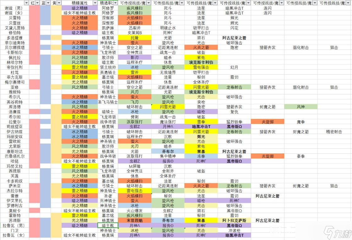 《火焰紋章無雙風(fēng)花雪月》全人物可傳授戰(zhàn)技及魔法匯總