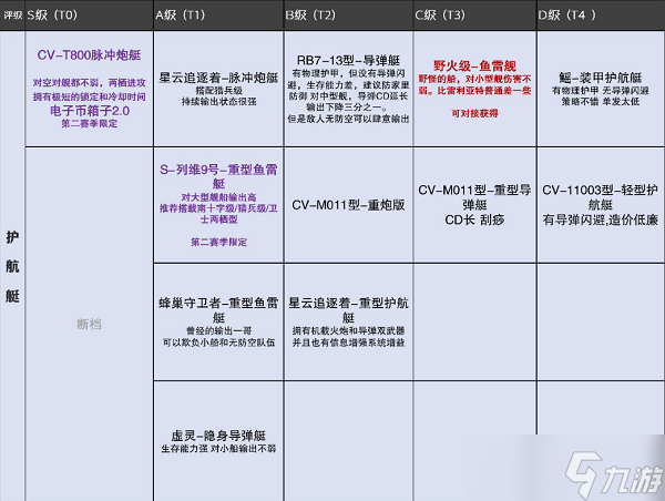 《无尽的拉格朗日》舰船排行7月最新攻略2022
