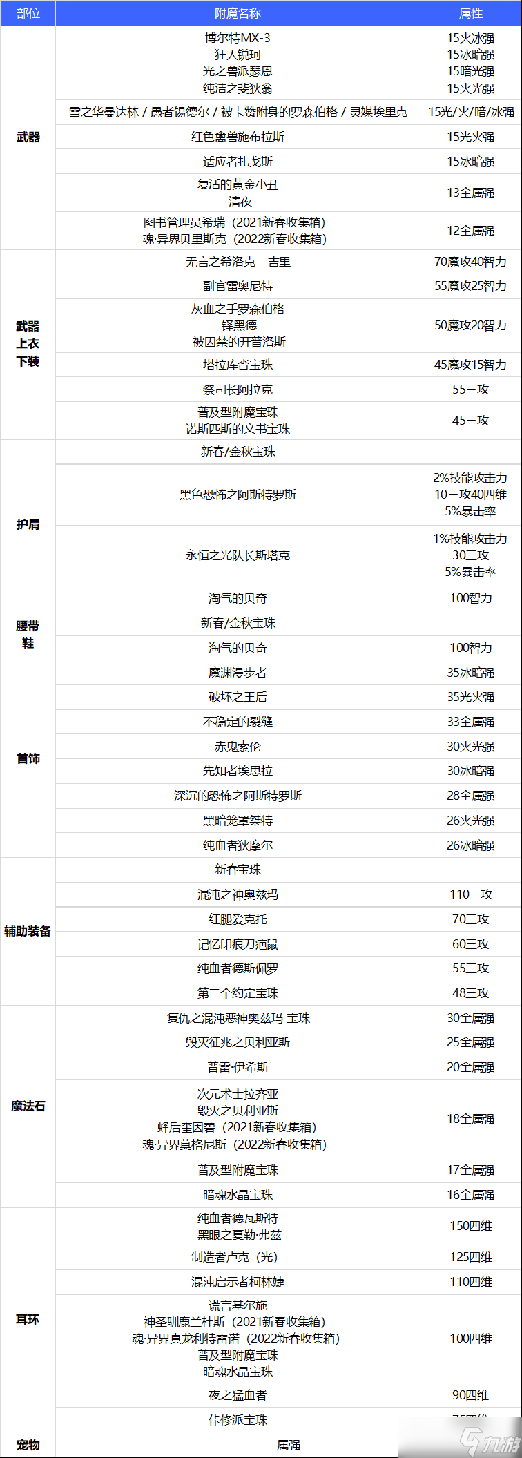 《DNF》驱魔110级附魔选择攻略2022