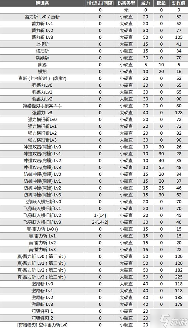 《怪物猎人崛起》曙光DLC全武器招式动作值整理