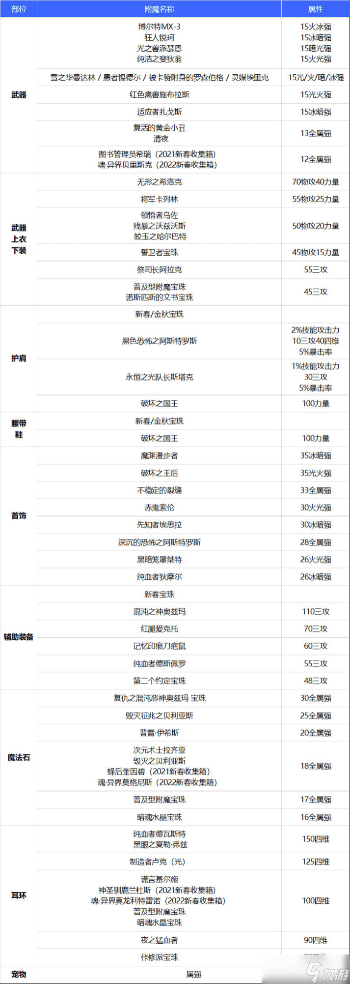《DNF》征战者110级附魔选择攻略2022