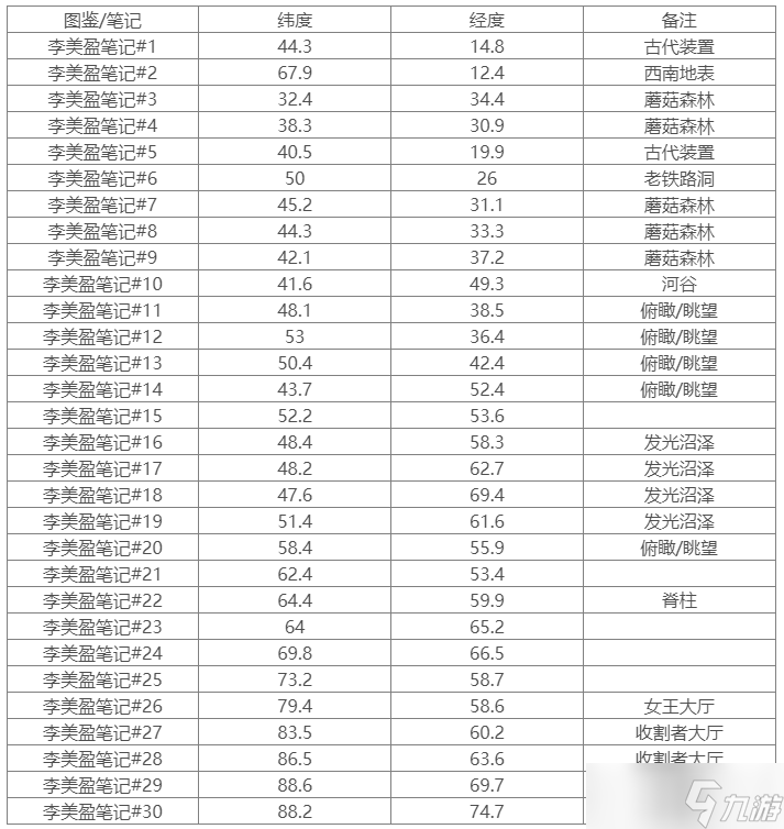 《方舟生存进化》畸变李美盈笔记在哪 畸变李美盈笔记坐标一览