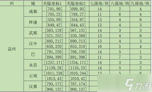 《率土之滨》鱼塘坐标益州攻略最新