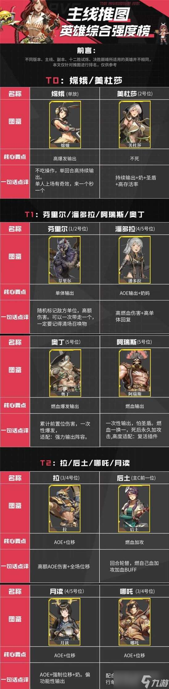 流浪方舟推图角色强度榜最新2022