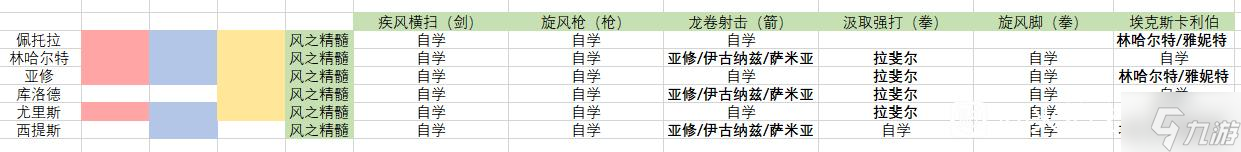 火焰纹章无双风花雪月全角色属性精髓与对应战技组合汇总