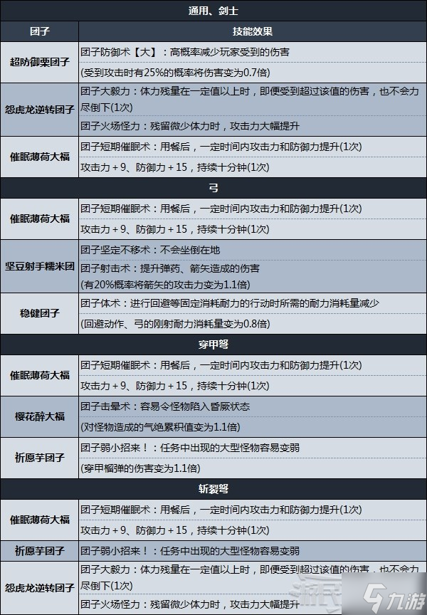 《怪物猎人崛起》曙光跃动竹签使用方法及团子效果推荐