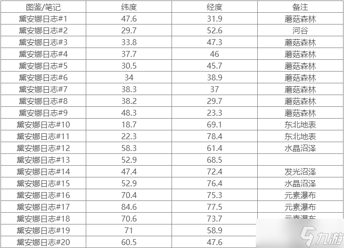 《方舟生存進化》畸變黛安娜筆記在哪 畸變黛安娜筆記坐標介紹