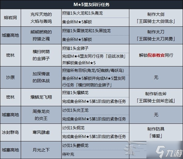 《怪物猎人崛起》曙光DLC盟友任务解锁条件