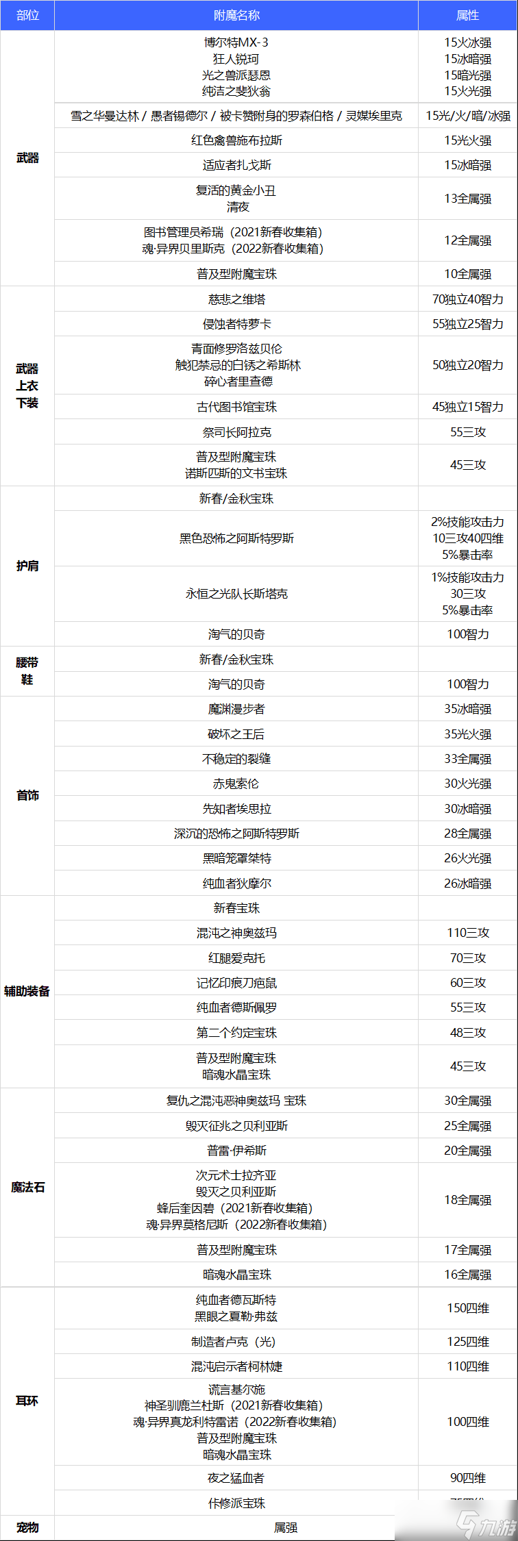 《DNF》締造者110級附魔選擇攻略2022