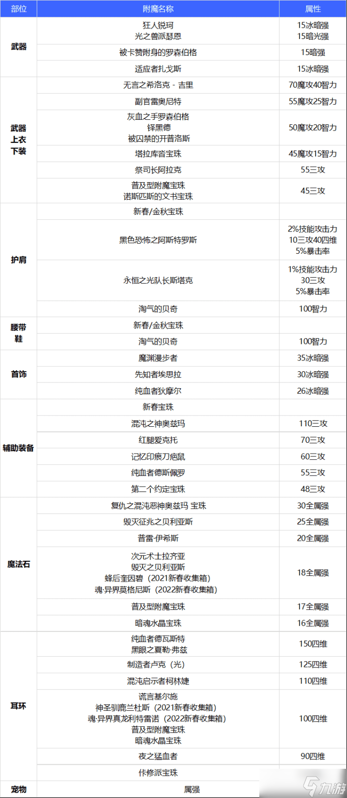 《DNF》源能专家110级附魔选择攻略2022