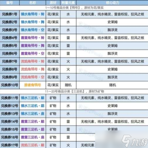 《原神》炉心机造10号和20号机器人制造攻略