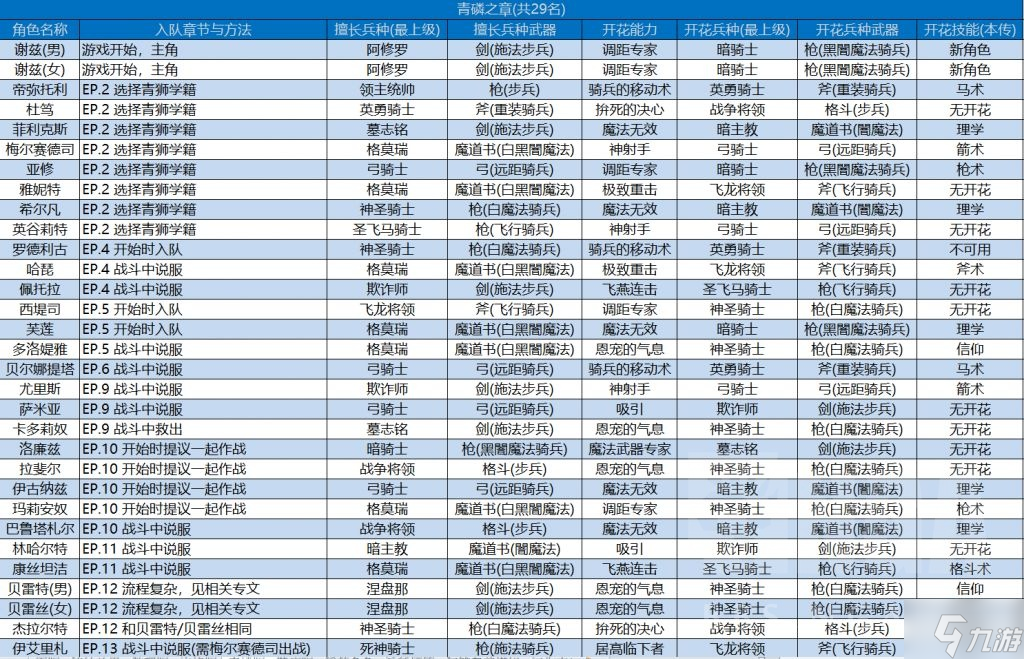 火焰紋章無雙風(fēng)花雪月藍線全角色入隊方法及開花表分享