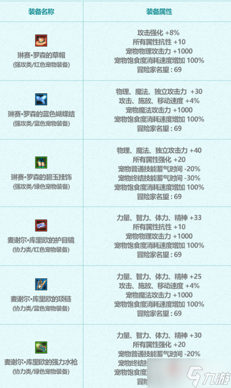 dnf2022夏日礼包宠物属性+宠物装备介绍