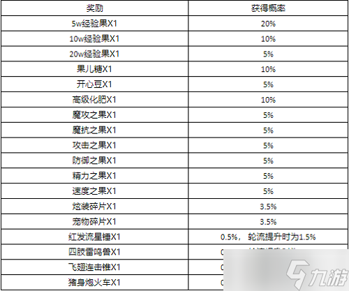 《洛克王國》熙銘之禮攻略