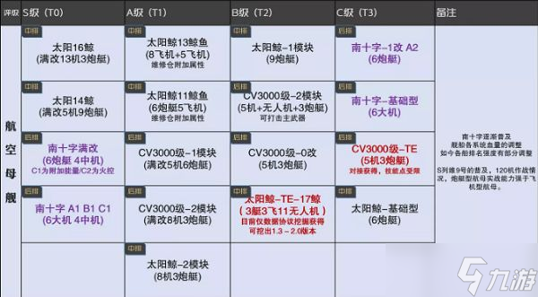 无尽的拉格朗日舰船排行7月：2022最强舰船排行7月最新
