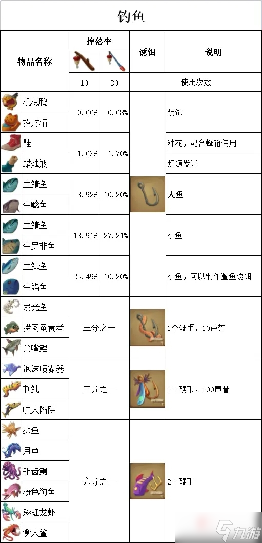 《Raft木筏求生》钓鱼攻略：对应的鱼饵分享