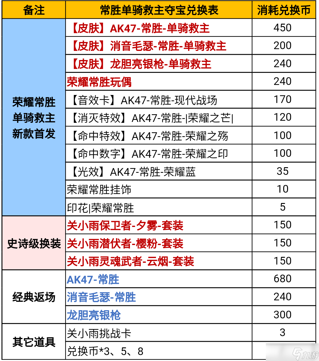 《CF手游》常勝奪寶活動介紹