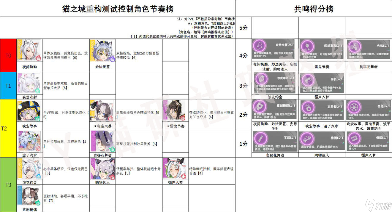 猫之城角色节奏榜
