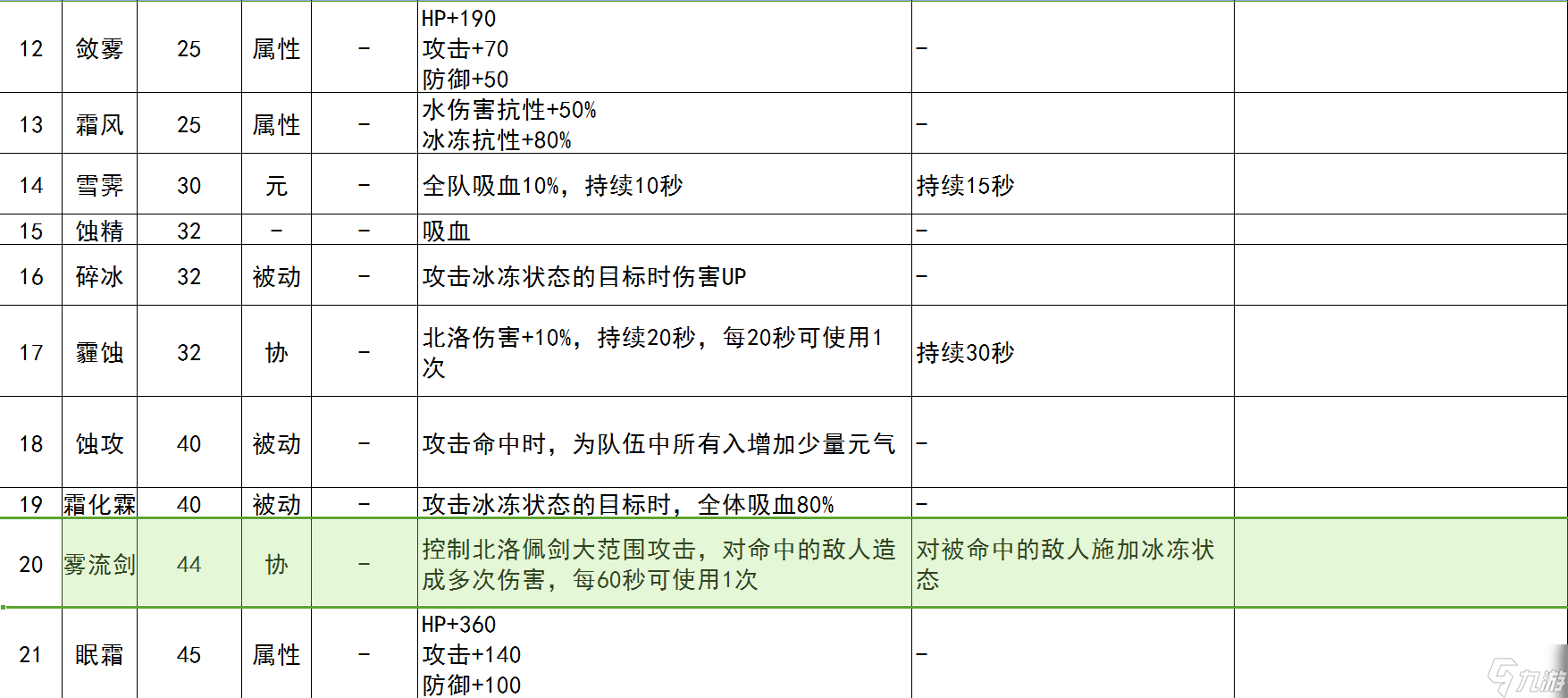 古剑奇谭3人物全技能一览