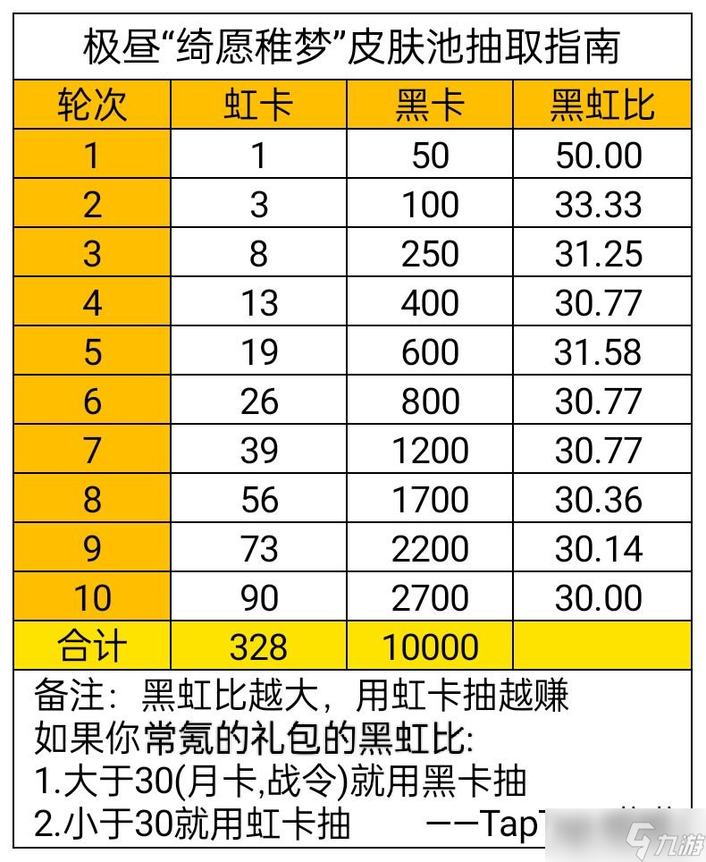 战双帕弥什皮肤池怎么抽 极昼绮愿稚梦皮肤池抽取指南