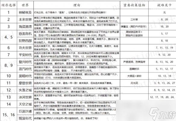 《植物大战僵尸2》世界解锁顺序是什么?