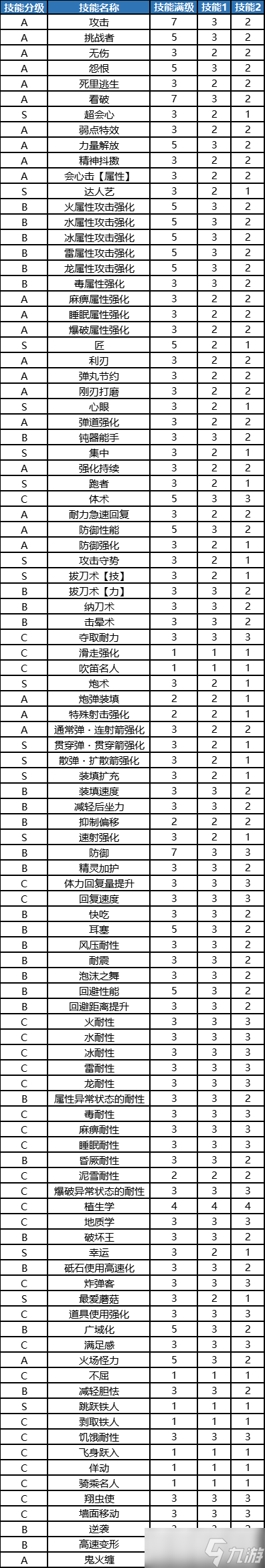 《怪物猎人曙光》极限护石查询表 合法最大护石资料