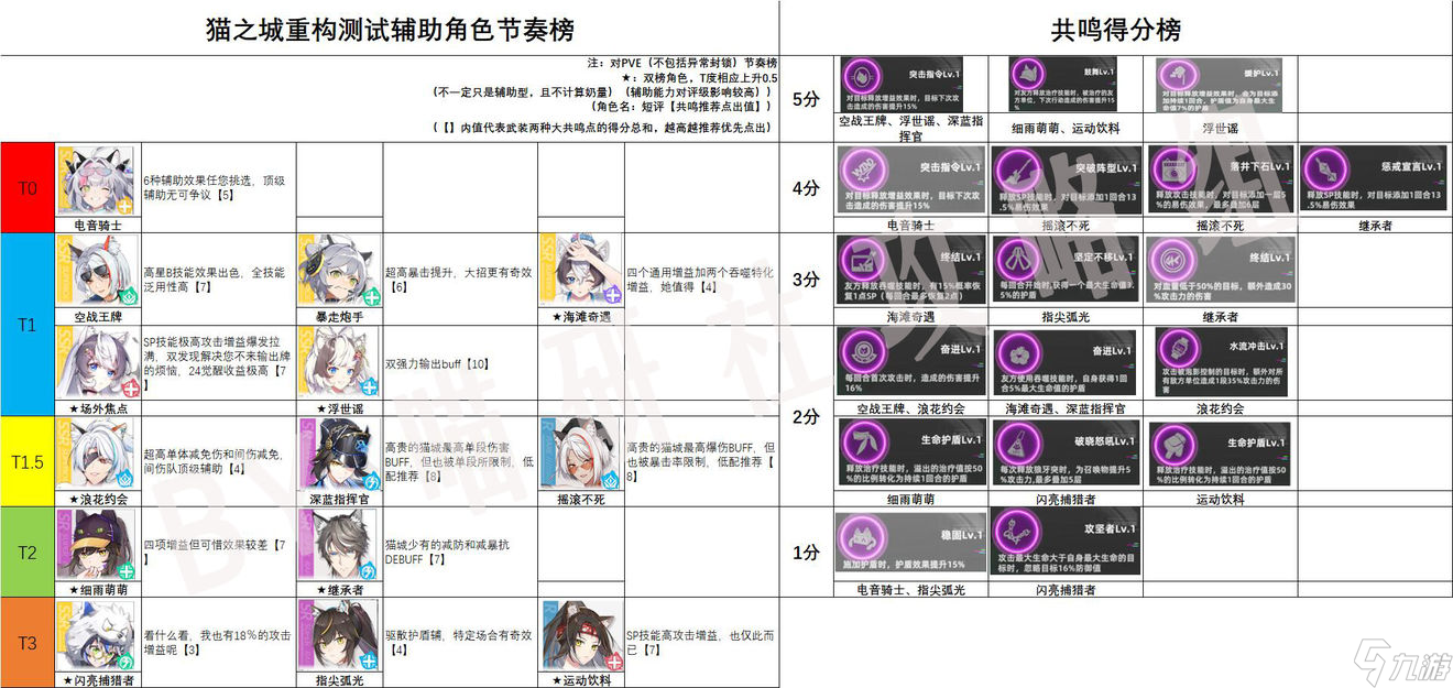 猫之城角色节奏榜