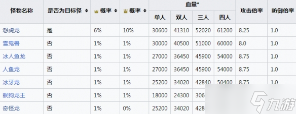 《怪物獵人崛起》集會(huì)任務(wù)單人挑戰(zhàn)詳細(xì)介紹