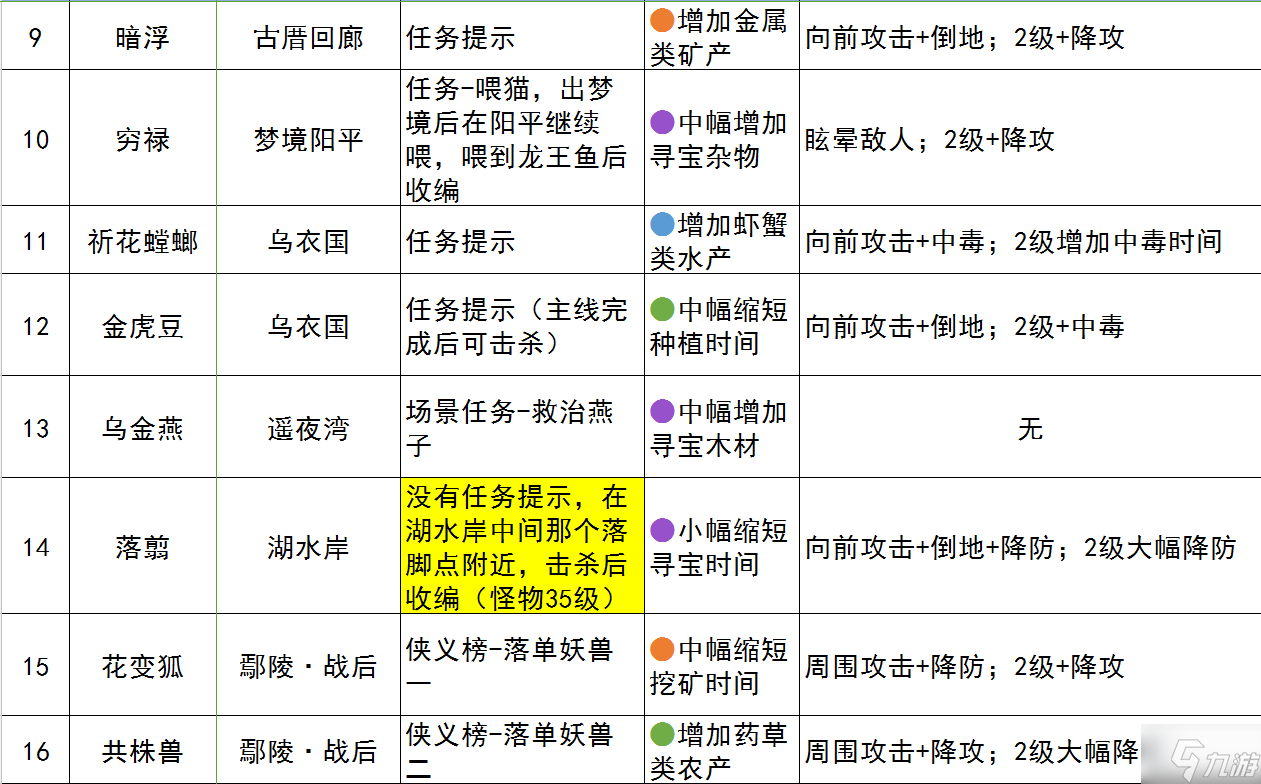 古剑奇谭3契约兽获得攻略大全
