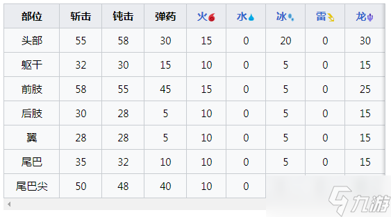 《怪物獵人崛起》曙光爵銀龍?jiān)趺创颍渴锕饩翥y龍肉質(zhì)及異常弱點(diǎn)說明