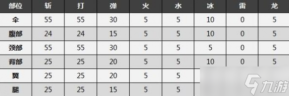 《怪物獵人崛起》曙光電龍弱什么屬性？曙光電龍打法技巧