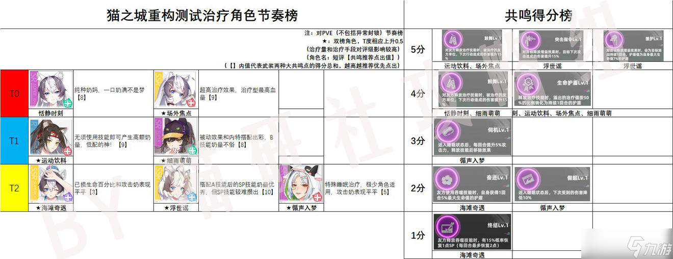 猫之城角色节奏榜