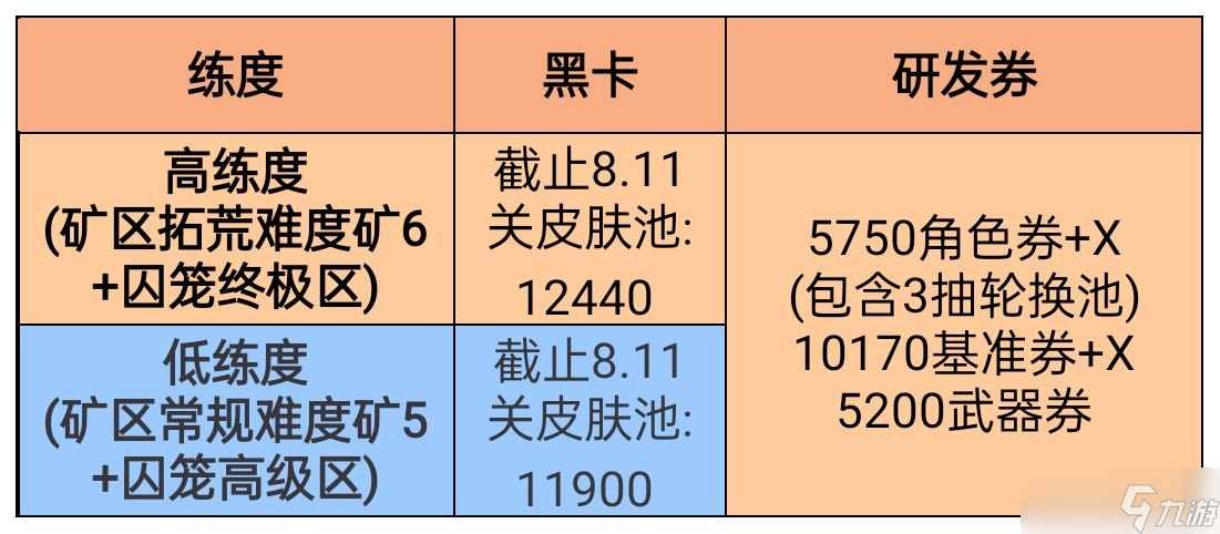 战双帕弥什皮肤池怎么抽 极昼绮愿稚梦皮肤池抽取指南