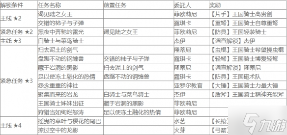 《怪物猎人崛起》盟友任务有哪些？曙光盟友任务查询表与你分享