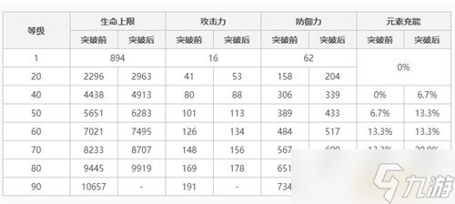 原神云堇等级突破属性介绍
