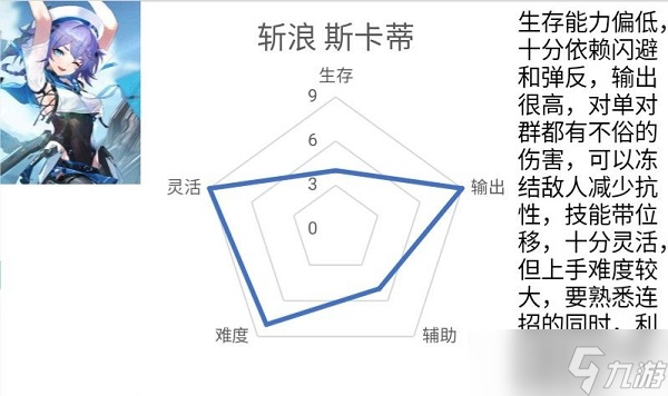 深空之眼斬浪斯卡蒂配隊推薦