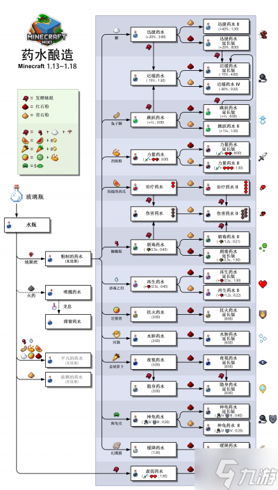 《我的世界》藥水怎么釀造 藥水釀造配方表請查收